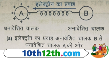 एक धनावेशित चालक A को एक अनावेशित चालक B से एक धात्विक तार द्वारा जोड़ा गया है। चूंकि धनावेशित चालक में इलेक्ट्रॉन की कमी होती है,